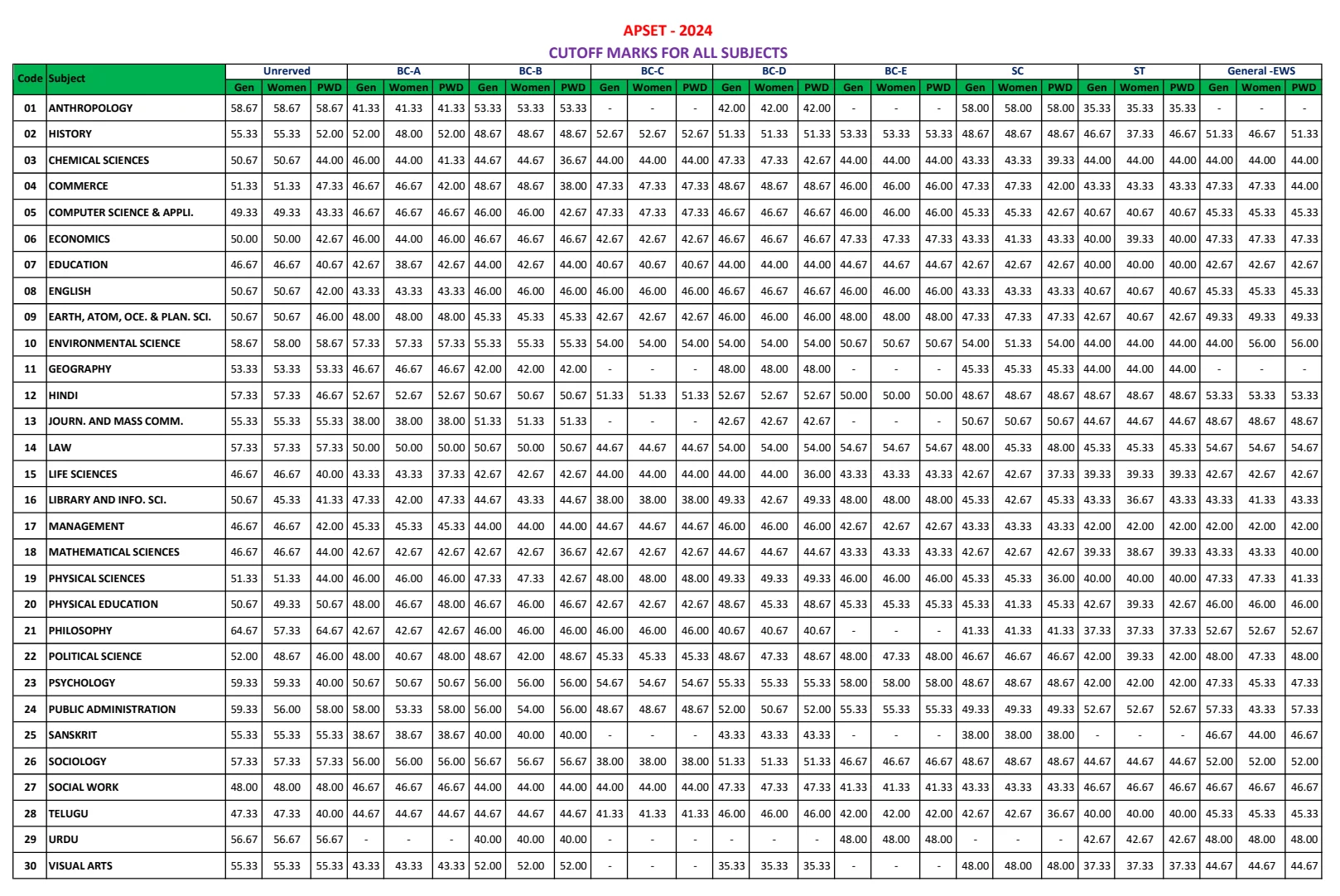 APSET Cut Off Marks 2026, Check Subject-wise Cut-Off_3.1