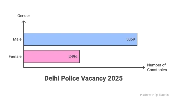 Delhi Police Vacancy Details