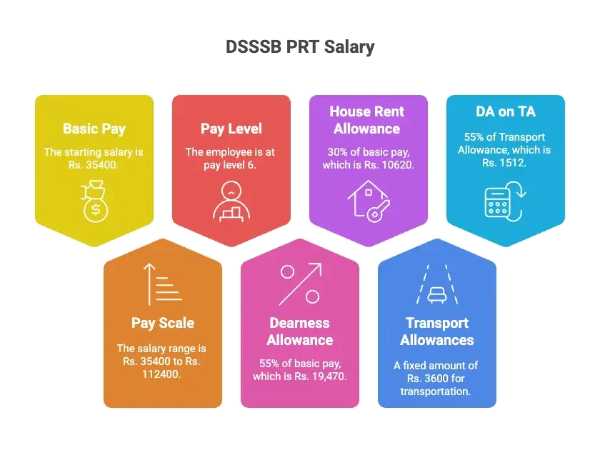 DSSSB PRT Salary