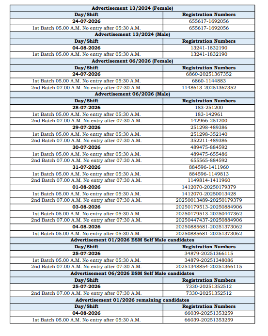 HSSC CET Jail Warder PMT Result 2026 Out, Download List of Qualified Candidates_3.1