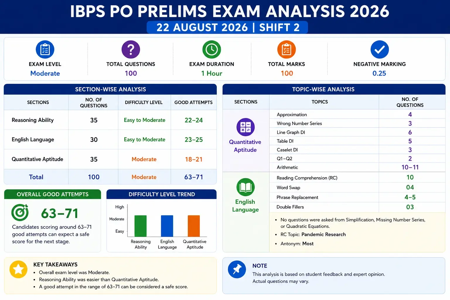 IBPS PO Shift 2 Exam Analysis 22 August 2026, Check Good Attempts & Section-wise Questions_3.1