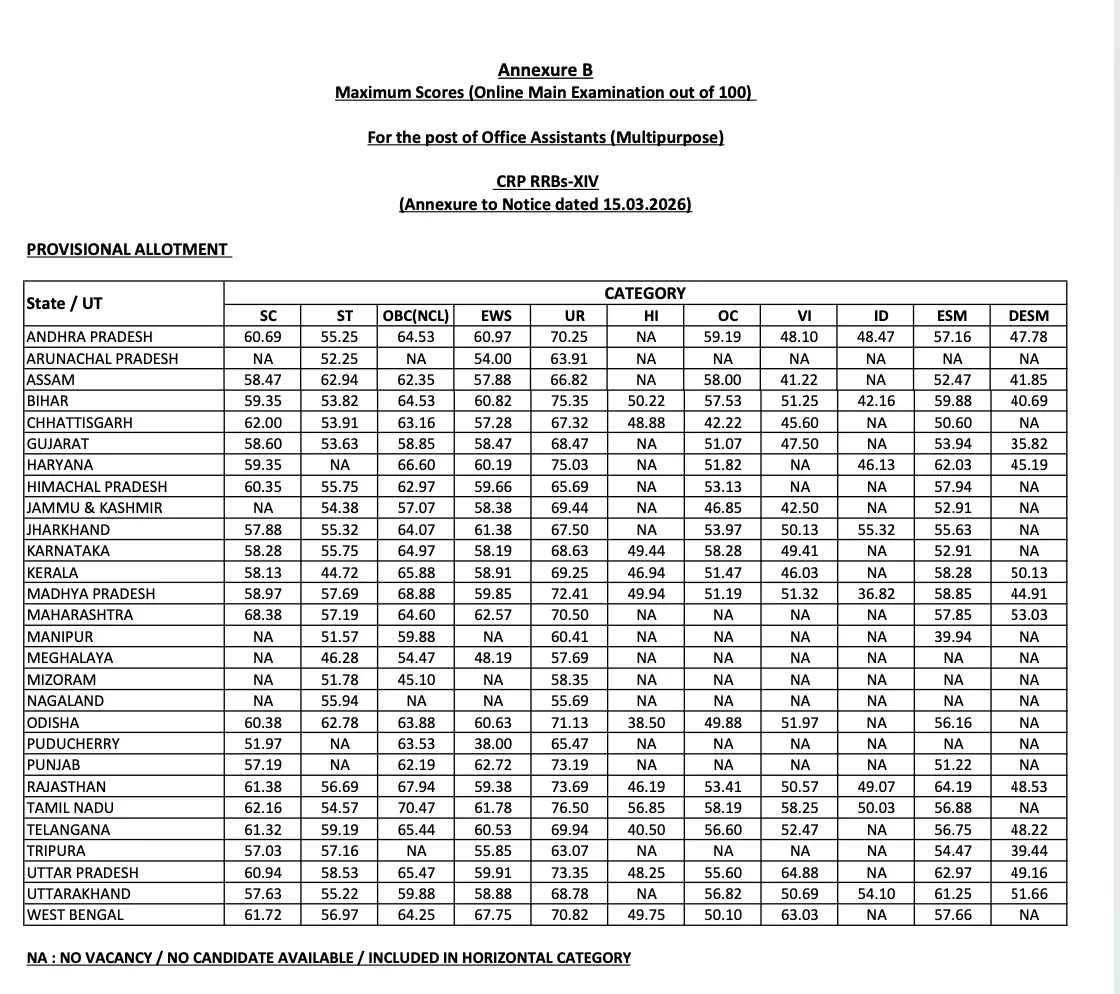 IBPS RRB Clerk Examination Insights