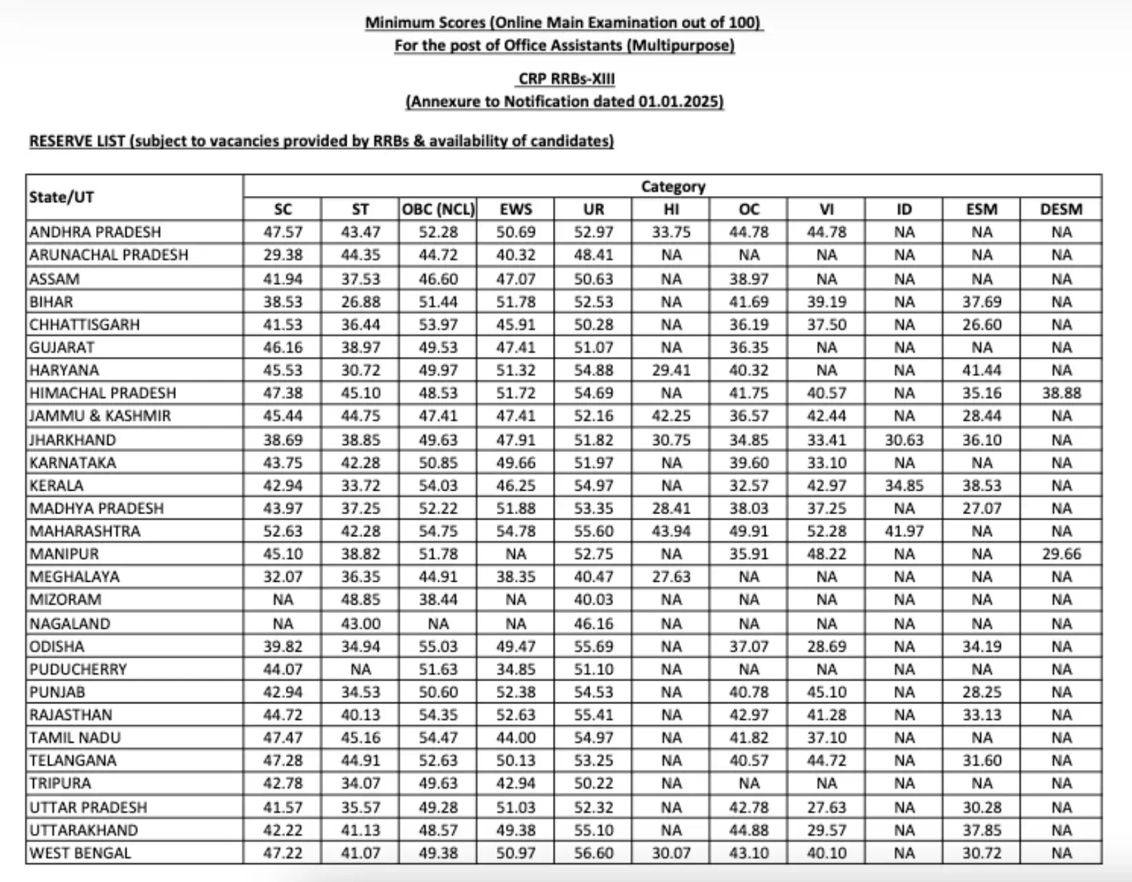 IBPS RRB Clerk Cut-Off Trends
