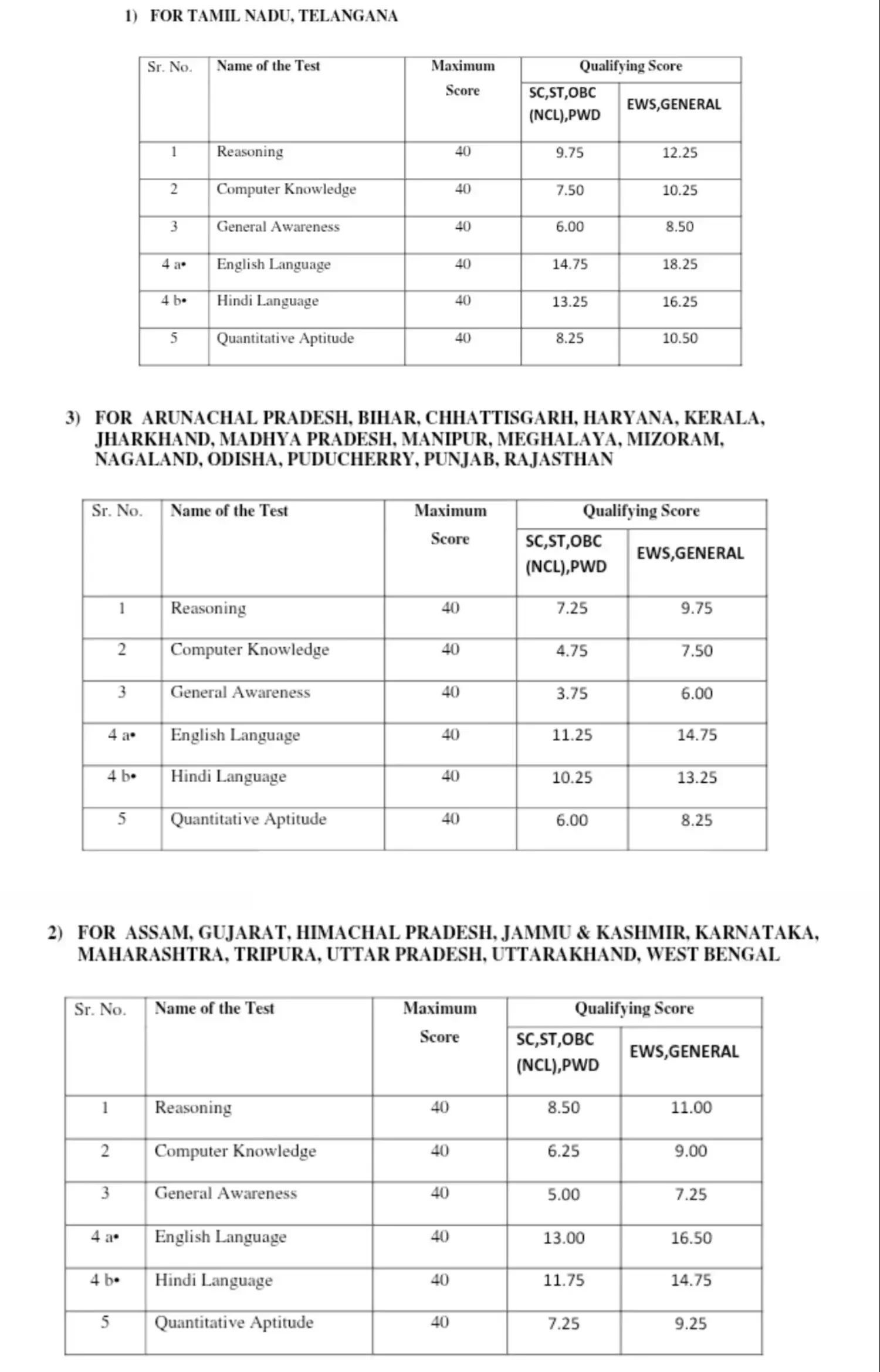 IBPS RRB PO Cut-off Analysis