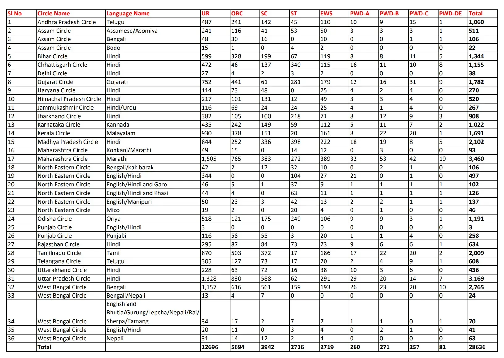 India Post GDS Vacancy 2026 Out, 28386 Gramin Dak Sevak Posts (Circle-wise List)_3.1