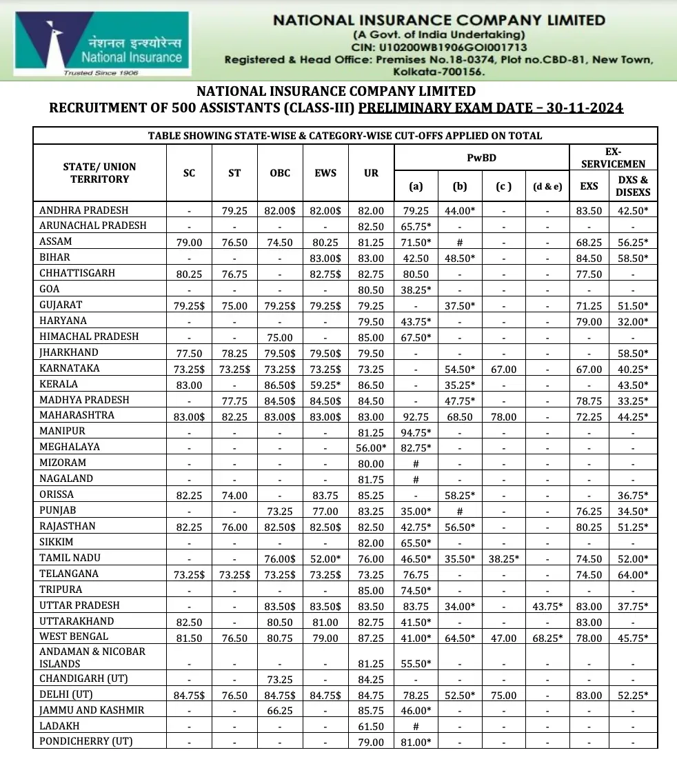 NICL Assistant Cut Off 2026, Previous Year Prelims + Mains Cut-Off Marks (Category Wise)_8.1