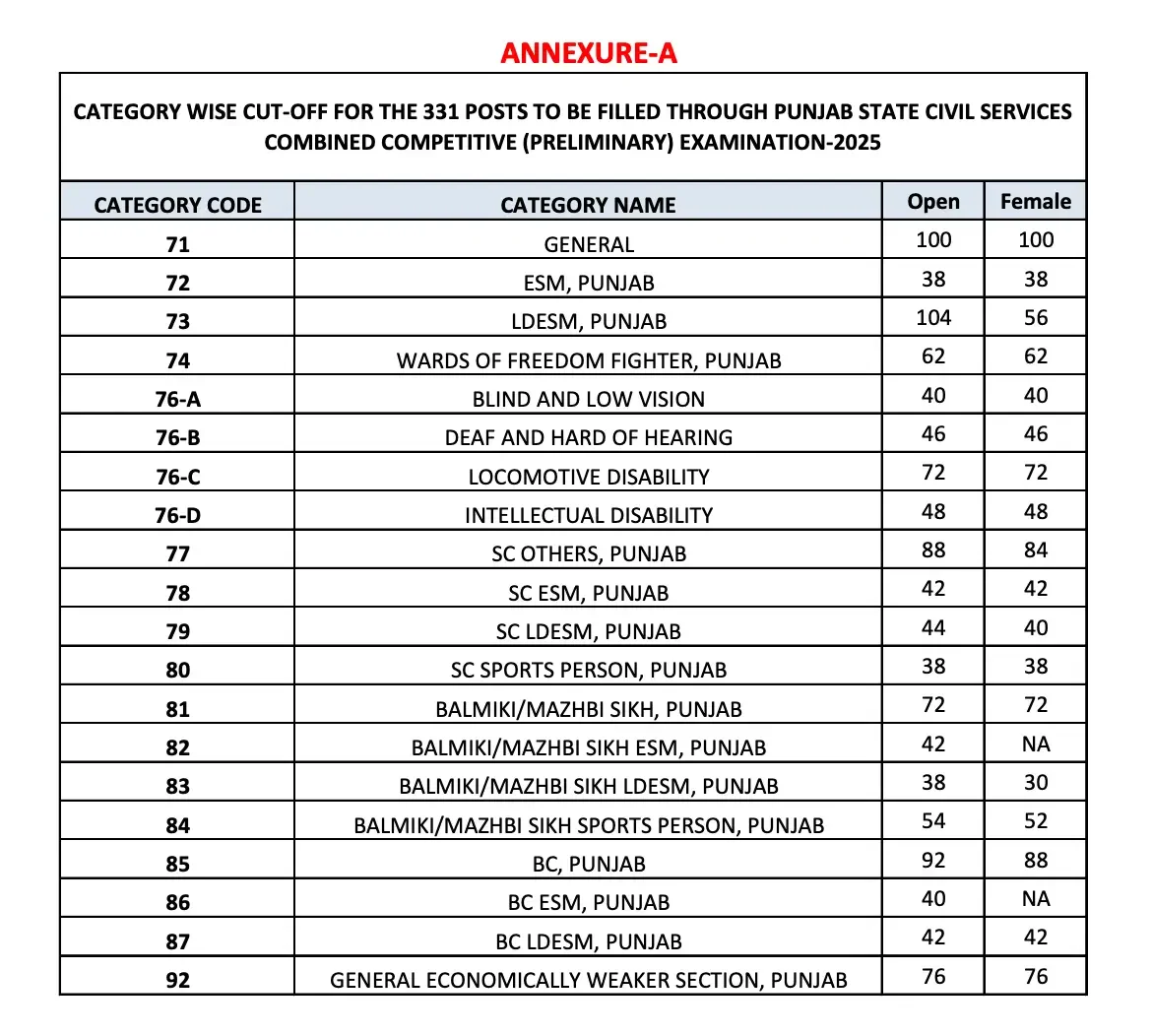 Punjab PCS Cut Off 2025 Out, Prelims Category-wise Cut Off Marks_3.1