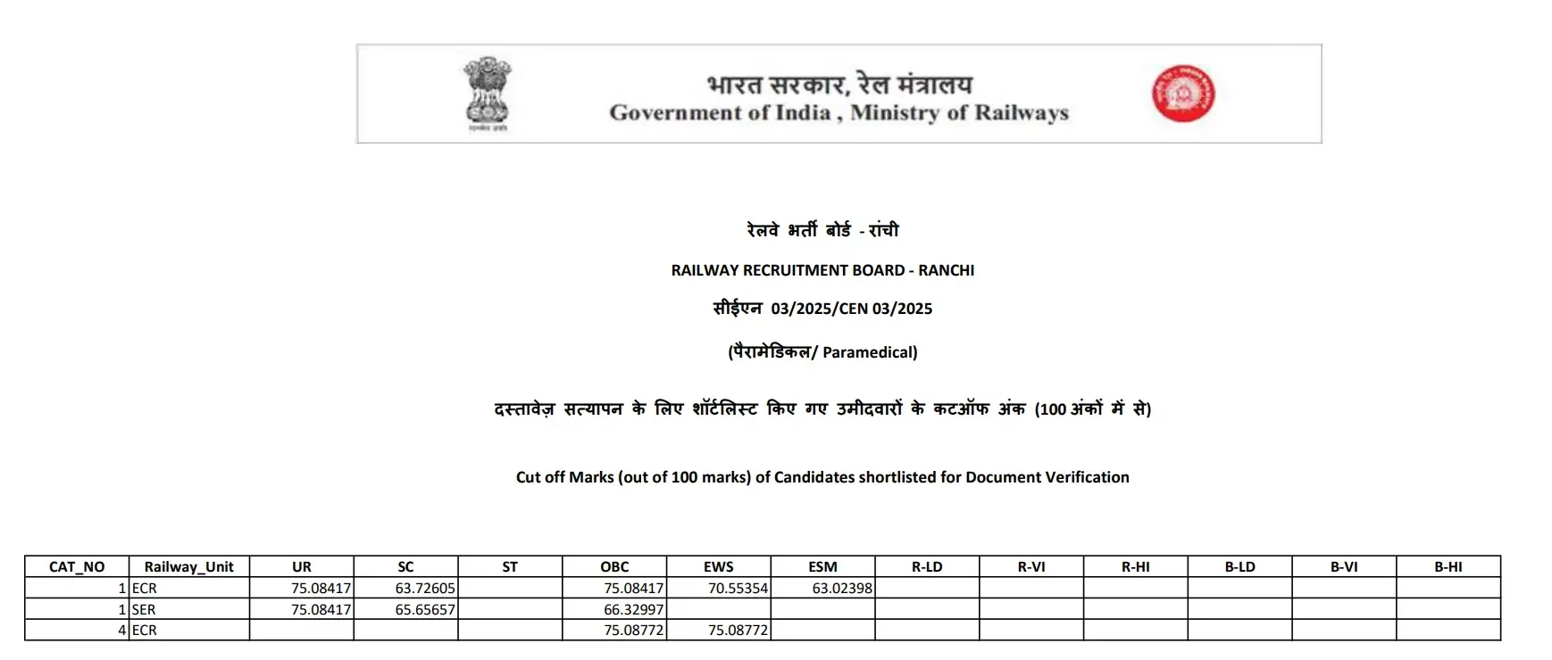 RRB Ranchi Regional Cut Off