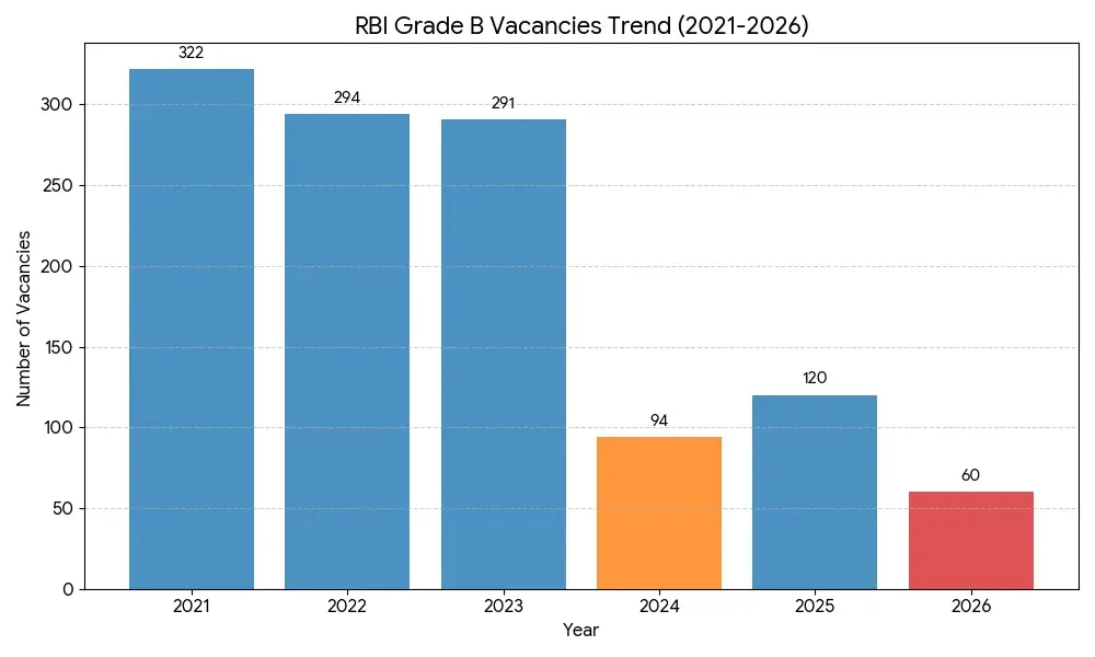 RBI Grade B Vacancy Trend