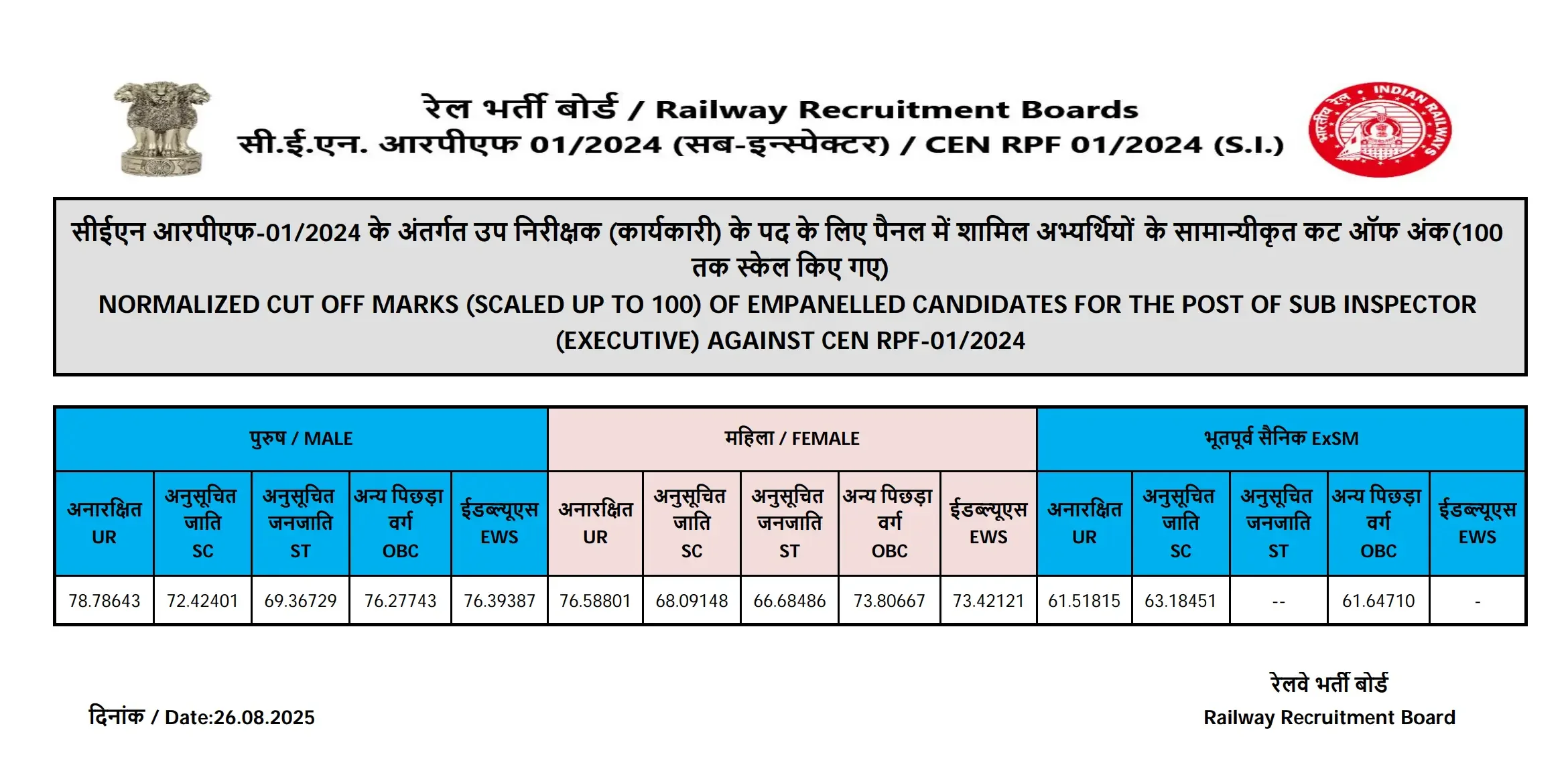 RPF SI Final Cut Off 2025 Out, Category-wise Cut-Off Marks_3.1