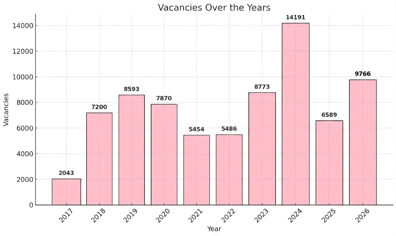 SBI Clerk Recruitment 2026