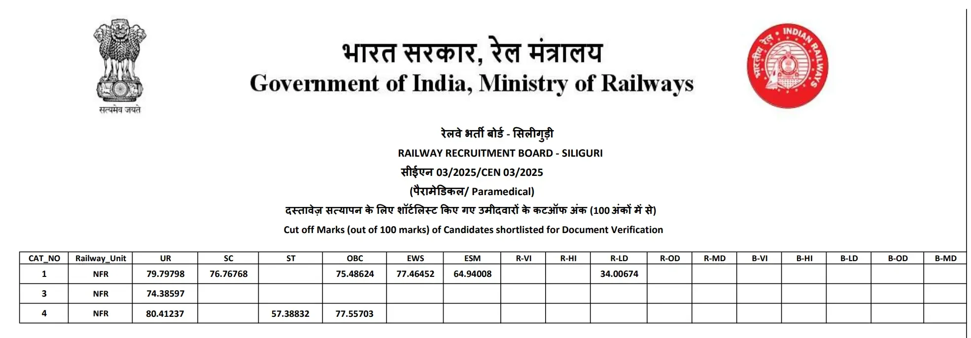 RRB Siliguri Regional Cut Off