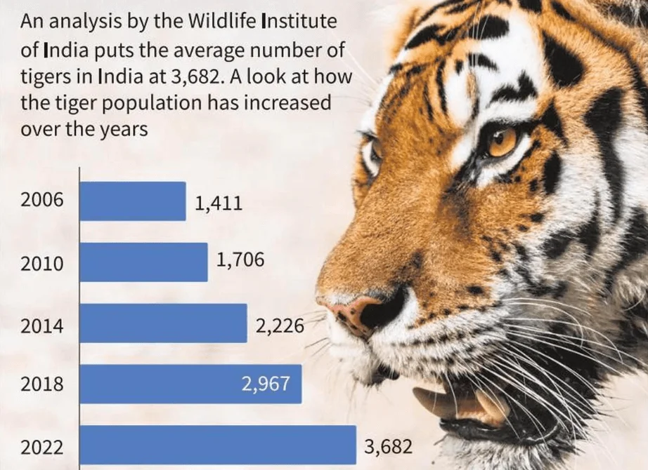Tiger population distribution in Indian reserves