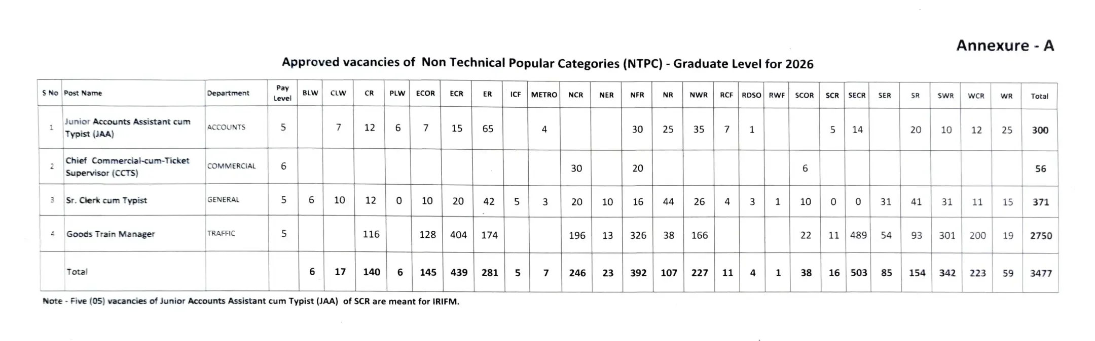 RRB NTPC Zone-Wise Vacancy Distribution Graduate and Undergraduate