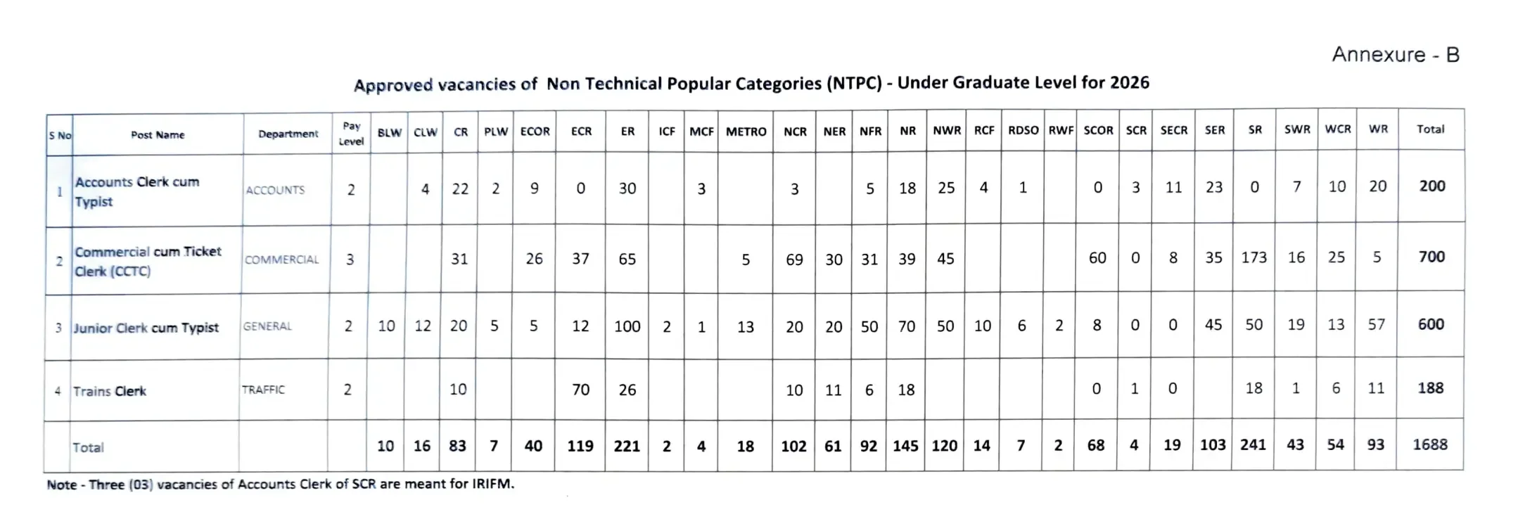 RRB NTPC Zone-Wise Vacancy Distribution Graduate and Undergraduate