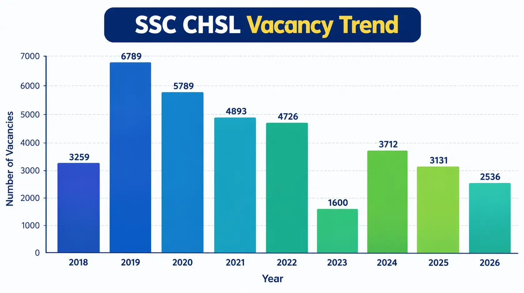 Year-wise SSC CHSL (10+2) Vacancy Comparison