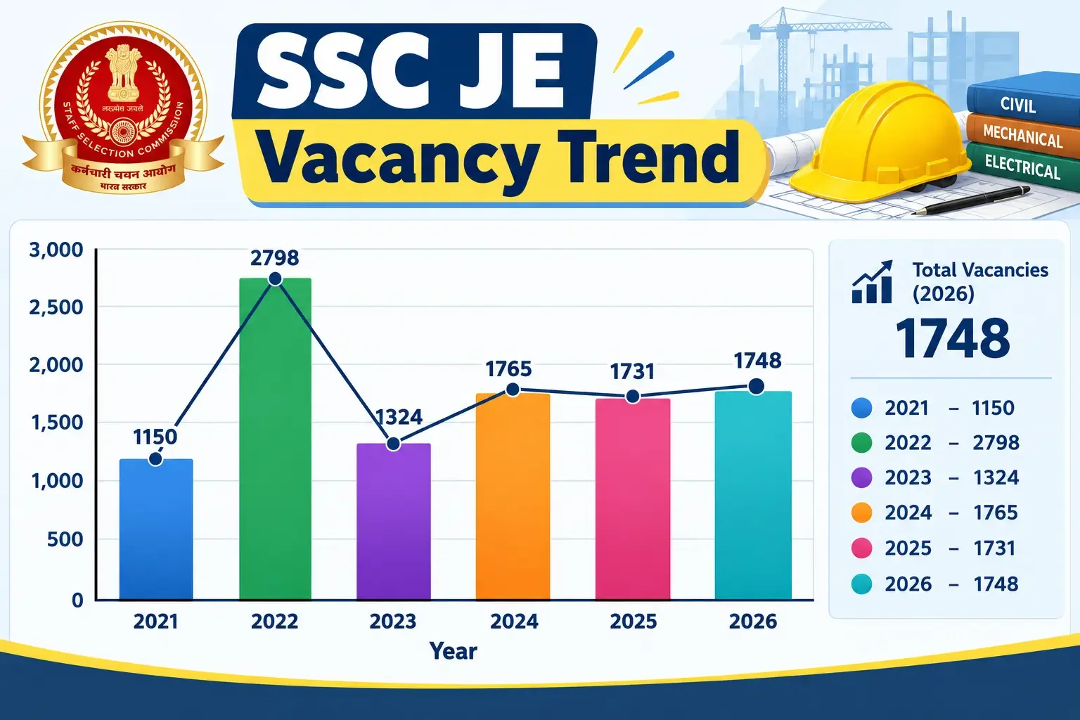SSC JE Vacancy Trend